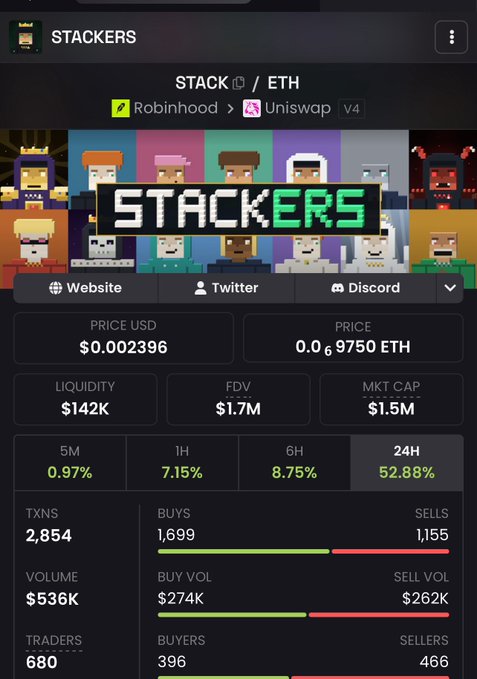 A cryptocurrency trading interface for the token 'STACKERS' (STACK/ETH) available on Uniswap, showing a price of $0.002396, FDV of $1.7M, market cap of $1.5M, and a 24H increase of 52.88%.
