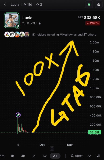 A cryptocurrency chart for token 'Lucia' (TcmK_kTLh) shows a market cap of $32.58K, with hand-drawn yellow text reading '100x' and '474G' alongside an upward arrow.