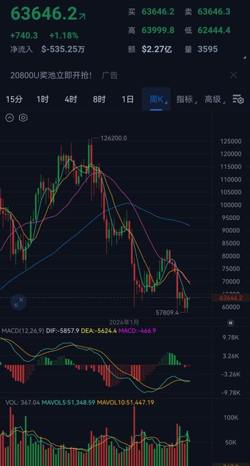 A trading chart displaying a price of 63646.2 with a +1.18% increase, showing candlestick patterns and MACD indicators on a dark background.