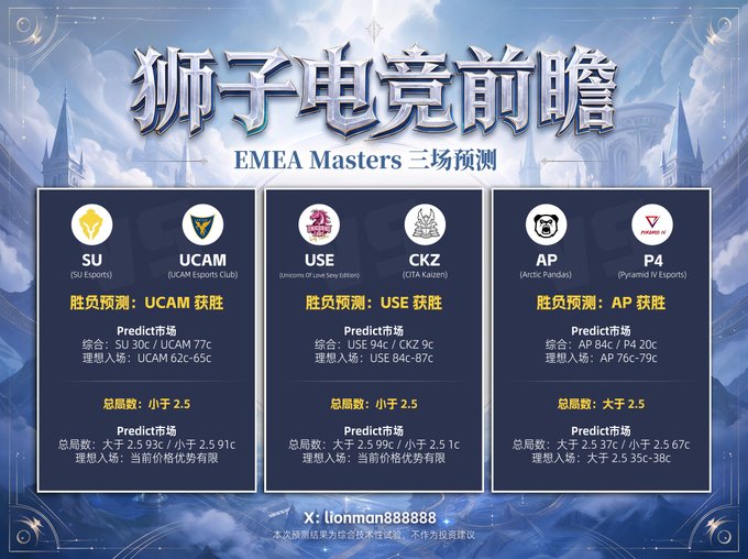 A Chinese esports prediction graphic titled '狮子电竞前瞻 EMEA Masters 三场预测' showing betting predictions for three matches: UCAM vs SU, USE vs CKZ, and AP vs P4, with market predictions and ideal entry points listed.
