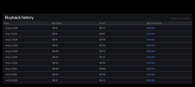 A 'Buyback history' table showing daily SUI token purchases from July 30 to August 8, 2026, with prices ranging from $0.67 to $0.70 and daily USD values around $9.0K-$9.1K.