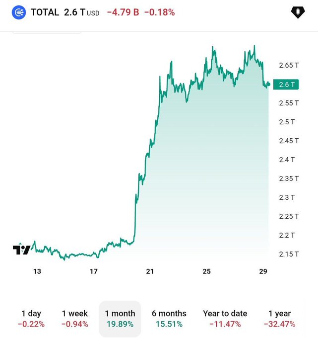 A 1-month chart of the Total (TOTAL) crypto market cap shows a sharp rally from around $2.15T to a peak above $2.65T, ending at $2.6T (up 19.89% over the month, with a recent -0.18% dip), illustrating the $430B surge referenced in the post.