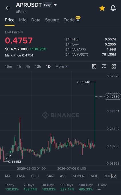 A Binance trading chart for the APR/USDT perpetual pair shows a dramatic price surge, with the token jumping 130.25% to a last price of 0.4757 and a daily gain exceeding 180%, visually backing the post's claim of $APR's massive pump and criticizing paid signal groups for copying such obvious moves.