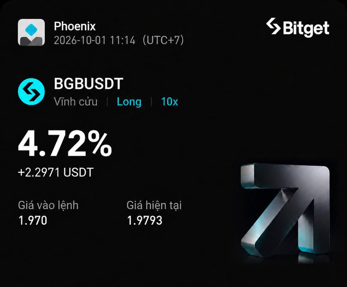 A Bitget trading app notification showing a long position on BGBUSDT perpetual contract at 10x leverage, with a profit of 4.72% (+2.2971 USDT), entry price 1.970 and current price 1.9793.