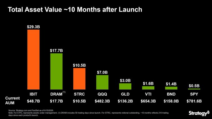 The image shows a bar graph with different colored bars representing various financial products such as bitcoin (green), Strelx (orange), IBIT (white), and STRC (yellow). The chart indicates that IBT and STRC are among the fastest-growing financial products in history, while bitcoin is the fastest-growing financial product after its launch.