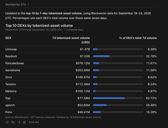 A table from Blockworks ranks the top 10 decentralized exchanges by tokenized-asset volume from September 18-24, 2026, with Uniswap leading at $1.47B (8.39% of its total volume) and Raydium second at $1.03B (32.78%), followed by PancakeSwap, Aerodrome, and Orca—visually reinforcing the post's claim that Uniswap and Raydium dominate tokenized asset trading across Solana and Robinhood-linked venues.