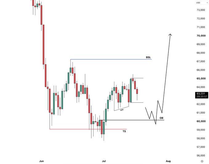 A candlestick chart of Bitcoin (BTC/USD) showing price action from June through early August, with key technical levels marked including a break of structure (BOS), bullish structure low (BSL), and trend shift (TS) near $60,000-$61,000, alongside a projected bullish trajectory pointing toward $70,000. The chart visualizes the trader's bullish setup, indicating an entry around the $63,000 support level with an anticipated breakout higher.