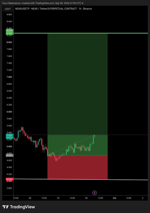 A TradingView candlestick chart for the NEAR/USDT.P pair on Binance, showing price movements around the 5.000 to 8.400 USDT range with green and red shaded zones.