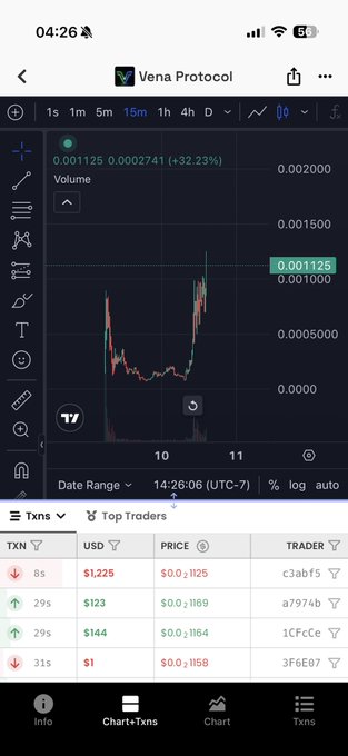 The image shows a TradingView-style chart for Vena Protocol (VENA) displaying a dramatic 10x pump from ~$0.0001 to $0.001125 (+32.23% shown), with recent transactions highlighting trades at $1.225, $1.23, $1.44, and $1, illustrating the volatile price surge mentioned in the post.
