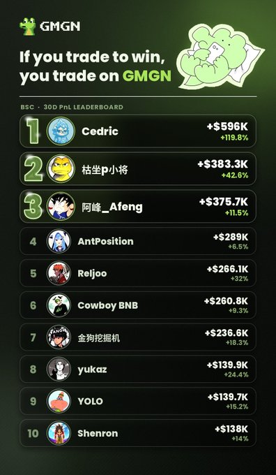 GMGN's BSC 30-Day Profit/Loss Leaderboard crowns Cedric (+$596K, +119.8%), 枯坐小将 (+$383.3K, +42.6%), and 阿峰_Afeng (+$375.7K, +11.5%) as the top three traders, collectively earning over $1.36M in 30 days as highlighted in the congratulatory post.