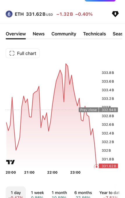 A financial chart showing the price of Ethereum (ETH) at 331.62 USD, down 1.32 B or -0.40%, with a red downward trend line.