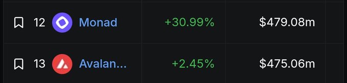 Cryptocurrency rankings showing Monad at #12 with +30.99% at $479.08m and Avalanche at #13 with +2.45% at $475.06m.