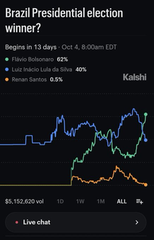 A mobile screenshot showing a prediction market for the Brazil Presidential election winner, beginning in 13 days, with Flávio Bolsonaro at 62%, Luiz Inácio Lula da Silva at 40%, and Renan Santos at 0.5% on Kalshi.