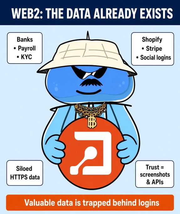 A cartoon illustration titled "WEB2: THE DATA ALREADY EXISTS" shows a blue character wearing a safari hat, sunglasses, and gold Bitcoin chains, holding a red shield with a link/connection icon. The image highlights existing Web2 data sources like Banks (Payroll, KYC), Shopify (Stripe, Social logins), siloed HTTPS data, and trust based on screenshots & APIs, with a banner stating "Valuable data is trapped behind logins"—visually reinforcing Primus Labs' point that Web2's authenticated data already exists but needs a verification layer to be useful.