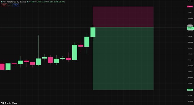 A TradingView candlestick chart for KAITO/TetherUS on Binance showing recent price action with green and red candles and current price around 0.8321.