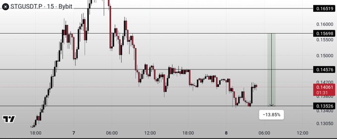 A 15-minute candlestick chart for STGUSDT.P on Bybit shows the price dropping 13.85% to test the 0.13526 liquidity level after a 14% decline from recent highs around 0.165. The chart visualizes the post's claim of a significant downward liquidity sweep at this key support zone.