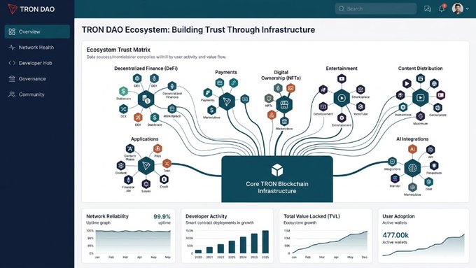 A dashboard screenshot for the 'TRON DAO Ecosystem: Building Trust Through Infrastructure,' featuring a Trust Matrix diagram connected to the 'Core TRON Blockchain Infrastructure' and statistics like '99.9% Uptime' and '477.00k Active Wallets'.