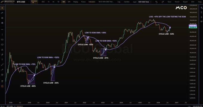 A Bitcoin (BTC/USD) weekly chart from Mavrick Trader displaying multiple historical instances where price tested the 50-week SMA from below, showing percentages of moves to the cycle low (-53%, -50%, -67%, -65%, -53%) and to the 50W SMA (+52%, +132%, +39%, +102%, +41%), with current price (~$91,396) noted as live and testing the SMA (~$95,200). The chart visually supports the post's point that the 50-week SMA serves as significant historical resistance for Bitcoin.