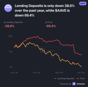 The image shows a bar graph with two different lines, each representing a separate stock market indicator. The x-axis of the graph indicates time, starting from January 4th (the date of the data being represented), ending at October 26th, while the y-axis represents either lending deposits or A Aiive price (based on whether the data is from $AAVE or not). The lines have different colors: one line shows a decline in lending deposits over time, and another line indicates an increase in the stock market price of $AAVE.