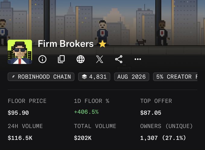A screenshot of an NFT collection called 'Firm Brokers' on Robinhood Chain, showing a floor price of $95.90, a 1D floor increase of +406.5%, and a 24H volume of $116.5K.