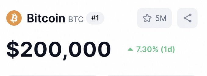 The image shows a Bitcoin (BTC) price tracker displaying $200,000 with a 7.30% gain over 1 day, reaching #1 ranking with 5M watchers. The post "This is what we want in few months" suggests the user is expressing hope or anticipation for Bitcoin to reach the $200,000 price milestone in the coming months.
