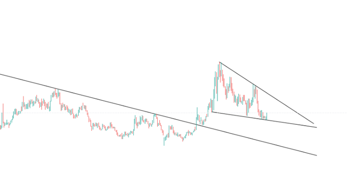 A candlestick price chart displays a descending trendline alongside a smaller falling wedge pattern on the right side, showing recent consolidation near a key support level within a Kama formation, with the price action appearing to set up for a potential bullish swap.