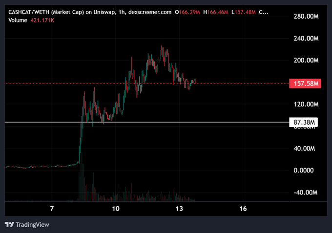 A TradingView chart shows the $CASHCAT/WETH market cap on Uniswap over a 1-hour timeframe, displaying a sharp rally from near zero to a peak around $220M before pulling back to $157.58M, with support at $87.38M marked on the chart. The price action mirrors the post's thesis, showing a base around the $90M level followed by a rapid reclaim above $200M—visually illustrating the "history rhyming" comparison to $ANSEM's structure.