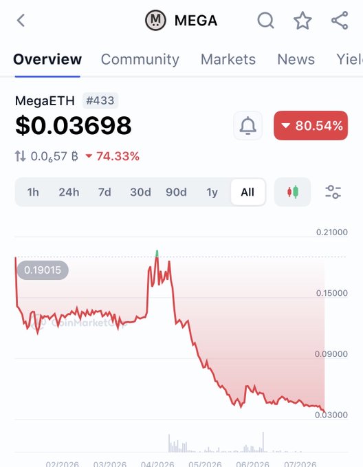 A cryptocurrency chart for MegaETH (#433) showing a price of $0.03698, down 80.54%, with an all-time chart displaying a significant decline.