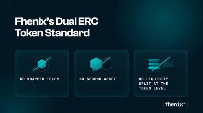 The image is a promotional graphic titled "Fhenix's Dual ERC Token Standard," highlighting three key features with icons: "NO WRAPPER TOKEN," "NO SECOND ASSET," and "NO LIQUIDITY SPLIT AT THE TOKEN LEVEL," alongside the Fhenix logo. It visually reinforces the post's message by emphasizing Fhenix's streamlined approach to offering both public and private functionality within a single token, eliminating the complexity of wrapped or dual-asset solutions.