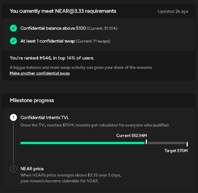 A dashboard showing NEAR@3.33 rewards requirements, indicating a confidential balance of $1,104 and 11 swaps, ranking #546 in the top 14% of users.
