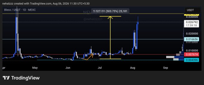 A TradingView chart displays Bless/USDT (BLESS) on MEXC showing a dramatic price spike to $0.025181, with annotations by user "nehalazzz" highlighting a 503.75% gain (25,181% according to the metric), featuring horizontal price levels at $0.030000 (yellow resistance), $0.007674 (red support), and $0.004395 (cyan support), illustrating the post's claim of catching the BLESS token near its bottom before its 5X rally.
