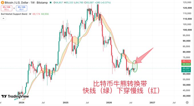 A Bitcoin/U.S. Dollar weekly candlestick chart from Bitstamp showing price action with a SELL signal at 65,108 and BUY signal at 66,108, featuring a red annotation that reads '比特币牛熊转换带 快线（绿）下穿慢线（红）' pointing to a recent trend.