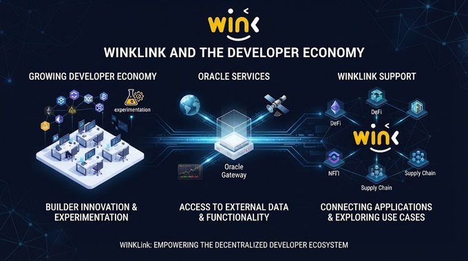 An infographic titled 'WINkLINK AND THE DEVELOPER ECONOMY' showing three sections: Growing Developer Economy, Oracle Services, and WinLink Support, highlighting the decentralized developer ecosystem.