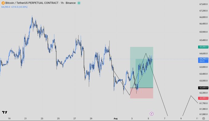 A TradingView chart of the BTC/USDT Perpetual Contract on Binance shows Bitcoin trading at $64,290, up 0.33% (+$214), with a 3R (risk-to-reward) setup drawn using green and red shaded boxes on the 1-hour timeframe between roughly $62,600 and $65,000. The technical setup corresponds to the post's cautionary outlook, highlighting the $65,000–$65,500 zone as a likely reversal area.