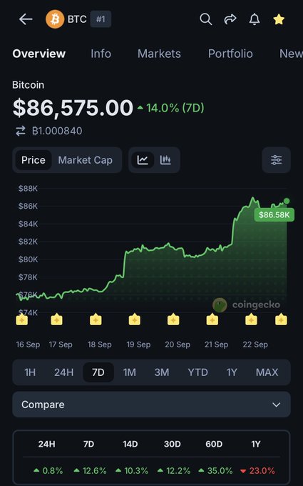 A cryptocurrency tracking app screenshot showing Bitcoin (BTC) price at $86,575.00 with a 14.0% 7-day increase, displayed via coingecko.