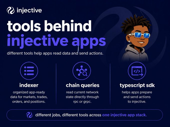 The image is an Injective-branded infographic titled "tools behind injective apps," showing a cartoon character alongside three developer tools: an **indexer** for organized app-ready data, **chain queries** for reading network state via RPC or gRPC, and a **typescript sdk** for preparing and sending actions to Injective. The caption at the bottom reads "different jobs, different tools across one injective app stack," illustrating the post's explanation of how Injective apps use separate tools for reading data versus sending actions.