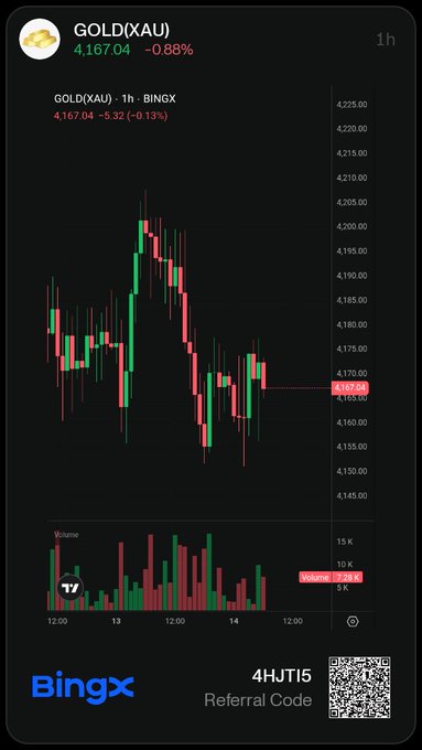 A trading chart for GOLD(XAU) on the BingX platform showing a 1-hour candlestick graph with the current price at 4,167.04, down -0.88%, and a promotional referral code '4HJT15'.