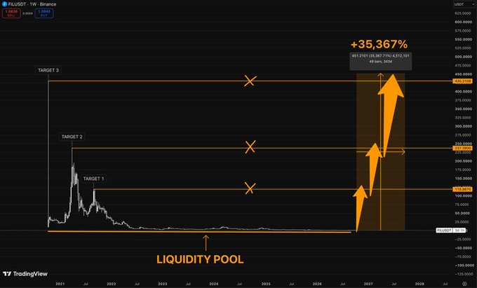 A TradingView chart of FILE/USD showing a 'LIQUIDITY POOL' annotation with orange arrows pointing to projected targets at $191.00, $305.00, and $426.00, suggesting a potential +35,367% gain.
