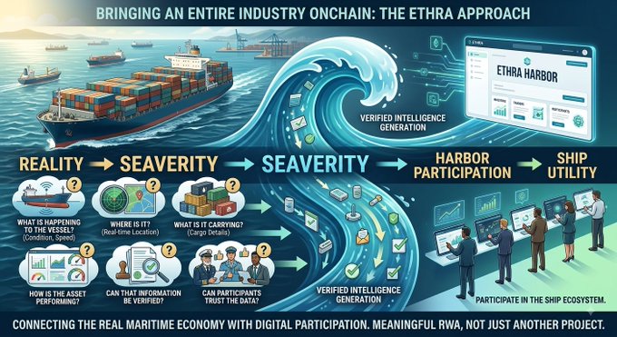 An infographic titled 'BRINGING AN ENTIRE INDUSTRY ONCHAIN: THE ETHRA APPROACH' illustrating a maritime-to-digital workflow with ships, data points, and shipping containers.