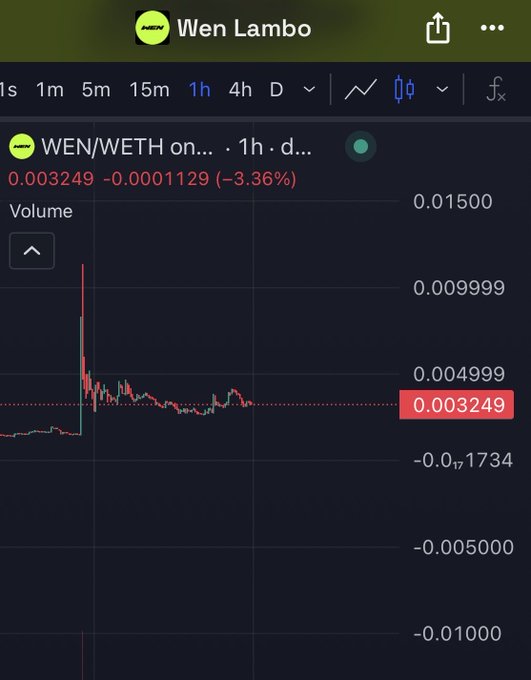A cryptocurrency price chart for the WEN/WETH trading pair displayed on a platform called 'Wen Lambo,' showing a 1-hour timeframe with the current price at 0.003249 (-3.36%).