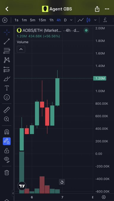 A mobile TradingView chart displays the AOBS/ETH pair on a 4-hour timeframe, showing a price of 1.20M with a 56.56% gain and volume of 434.68K, visually confirming the post's claim of a massive 9X surge and new all-time high.