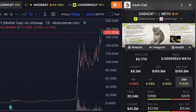The image shows a DexScreener chart for Cash Cat (CASHCAT) trading against WETH on Uniswap, displaying a market cap of $169.8M, a price of $0.1713, and a massive 71.68% gain in 24 hours, with sidebar listings for related meme tokens like HOODRAT and JUGGERNAUT. The chart's dramatic upward spike visually supports the post's hype-driven call to "drop addys & proof" for a quick $5 giveaway, reinforcing the pump-and-engagement narrative typical of meme coin promotions.