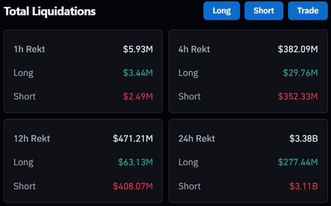The image displays a "Total Liquidations" dashboard showing crypto market liquidations across different timeframes, with the 24-hour panel showing $3.38B total, $277.44M in longs, and $3.11B in shorts—visually corroborating the post's claim of over $3 billion in short liquidations in the past 24 hours.
