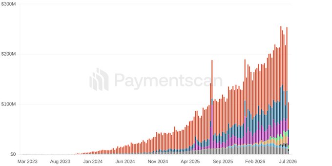 A Paymentscan stacked bar chart showing growing transaction volume from March 2023 to July 2026, with values rising to over $200M, segmented by multiple programs in various colors.