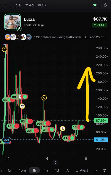 A screenshot of a cryptocurrency trading app shows a candlestick chart for a token named 'Lucia' (TcnK_kTLh), which has a value of $87.7K and an upward trend, highlighted by a large yellow arrow.