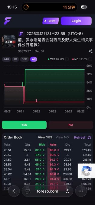 A screenshot of the Foreso prediction market platform shows a bet on whether Luo Yonghao will publicly respond to allegations connecting him to Xibei and Mr. Wildman by December 31, 2026 (UTC+8), with "YES" currently leading at 82.0% (down from higher earlier odds) and "NO" at 12.0%, trading at approximately $87.37.