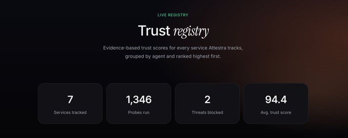 A 'Trust registry' dashboard with the header 'LIVE REGISTRY' showing stats: 7 Services tracked, 1,346 Probes run, 2 Threats blocked, and 94.4 Avg. trust score for Attestra.