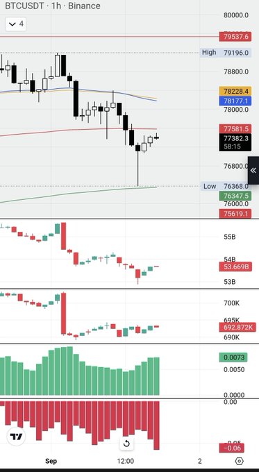 A 1-hour BTCUSDT candlestick chart from Binance showing a sharp decline to a low of 76,368, with open interest plummeting on the lower histogram before a bounce toward 78,000, aligning with the post's claim that BTC bottomed at the algo line after open interest was "nuked." Key levels visible include 79,537.6, 78,228.4, 78,177.1, 77,581.5, and 76,419.1.