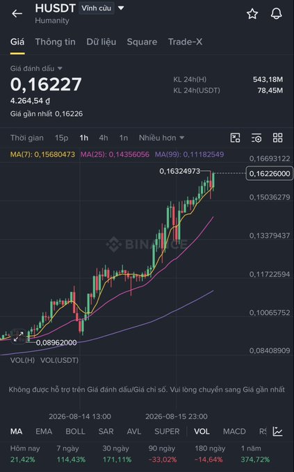 A Binance Vietnamese language trading chart for the HUSDT (Humanity) token, displaying a current price of 0.16227 and significant gains over various timeframes including +21.42% today and +374.72% over 1 year.
