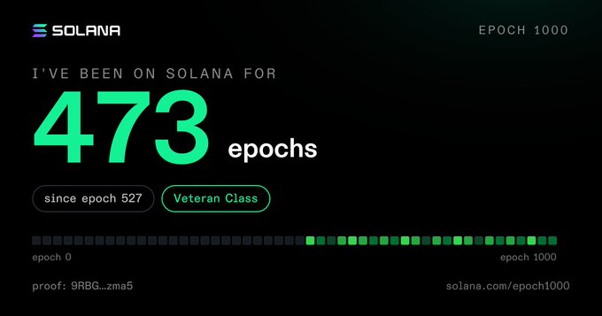 A Solana graphic stating 'I'VE BEEN ON SOLANA FOR 473 epochs' with a 'Veteran Class' badge, 'EPOCH 1000' text, and a proof code starting with '9RBG...zma5'.